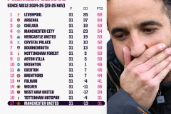 丢人现眼，北京国安2比3不敌上海海港，中超三连败，彻底无缘争冠